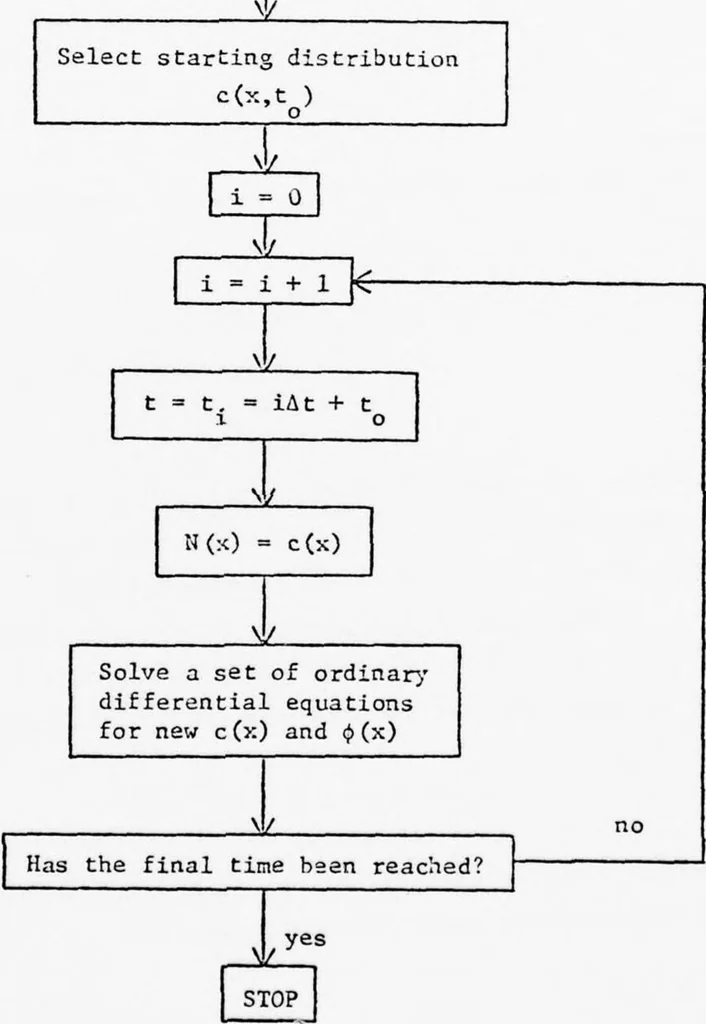 An illustration from Computer Aided Engineering of Semi-conductor Integrated Circuits, 1977, leaf 377