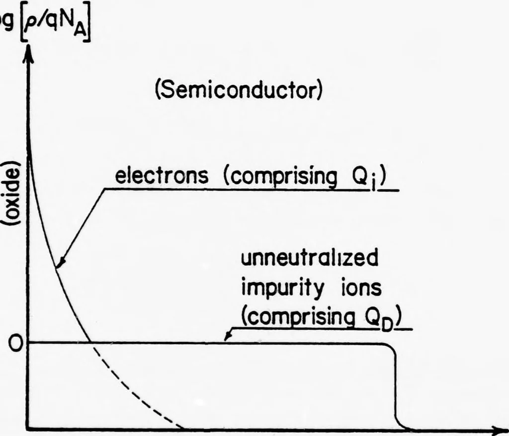 An illustration from Computer Aided Engineering of Semi-conductor Integrated Circuits, 1977, leaf 63
