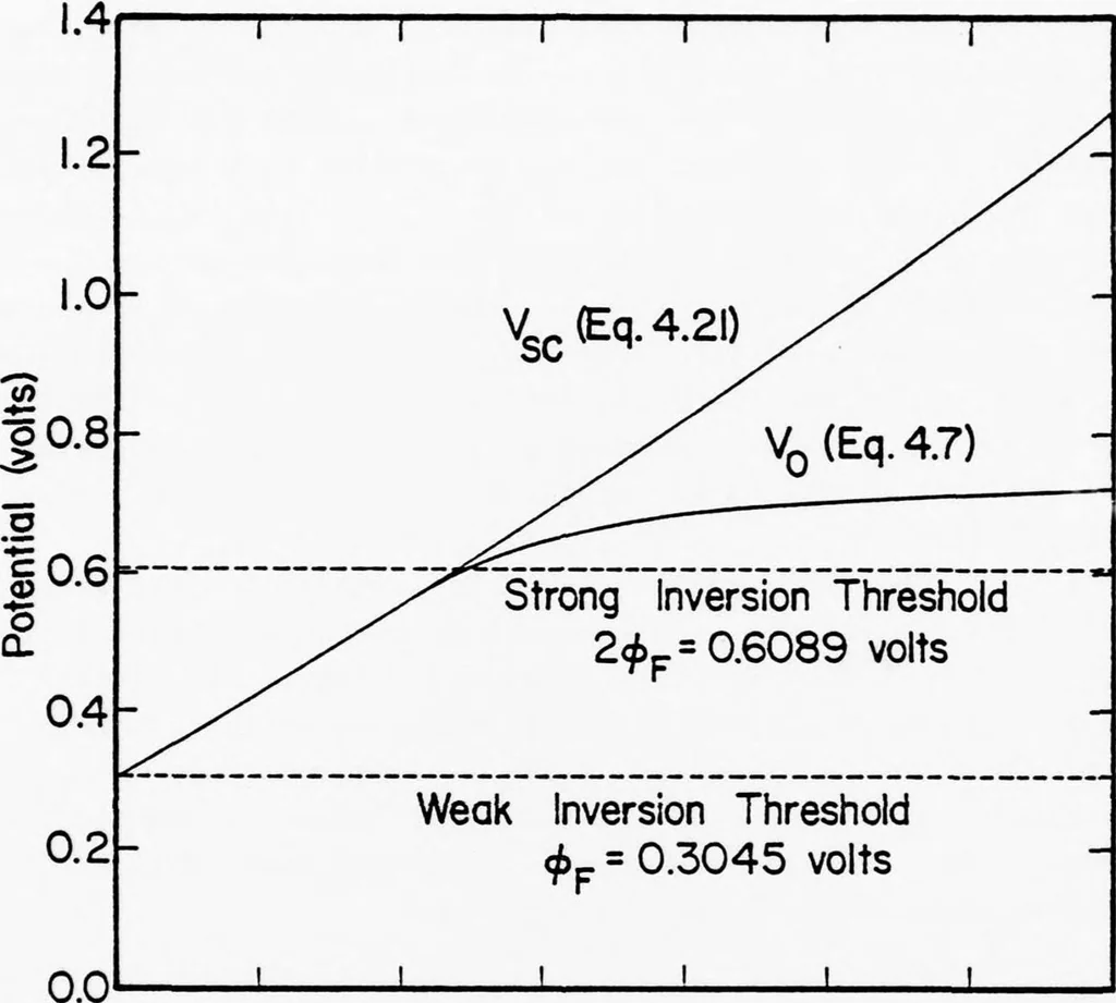 An illustration from Computer Aided Engineering of Semi-conductor Integrated Circuits, 1977, leaf 86