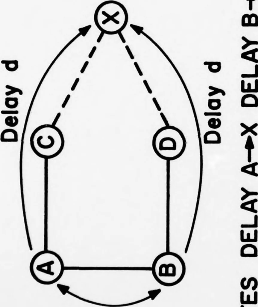An illustration from ARPANET Routing Algorithm Improvements, 1978, leaf 27