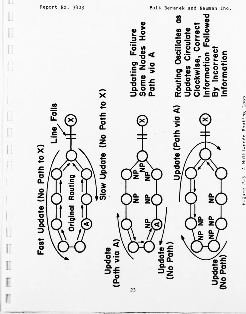 An illustration from ARPANET Routing Algorithm Improvements, 1978, leaf 30