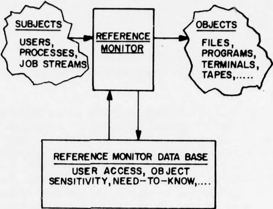 An illustration from Issues in Computer Network Security, 1978, leaf 14