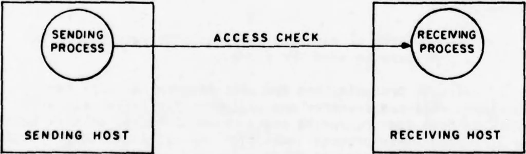 An illustration from Issues in Computer Network Security, 1978, leaf 24
