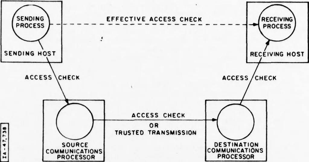 An illustration from Issues in Computer Network Security, 1978, leaf 26