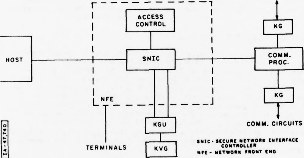 An illustration from Issues in Computer Network Security, 1978, leaf 47