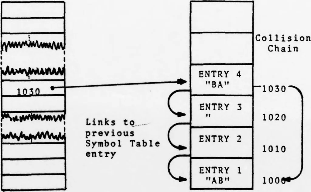 An illustration from NPS-PASCAL. A Partial Implementation of PASCAL Language for a Microprocessor-based Computer System, 1978, leaf 25