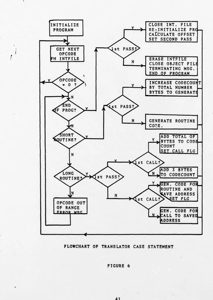 An illustration from NPS-PASCAL. A Partial Implementation of PASCAL Language for a Microprocessor-based Computer System, 1978, leaf 43