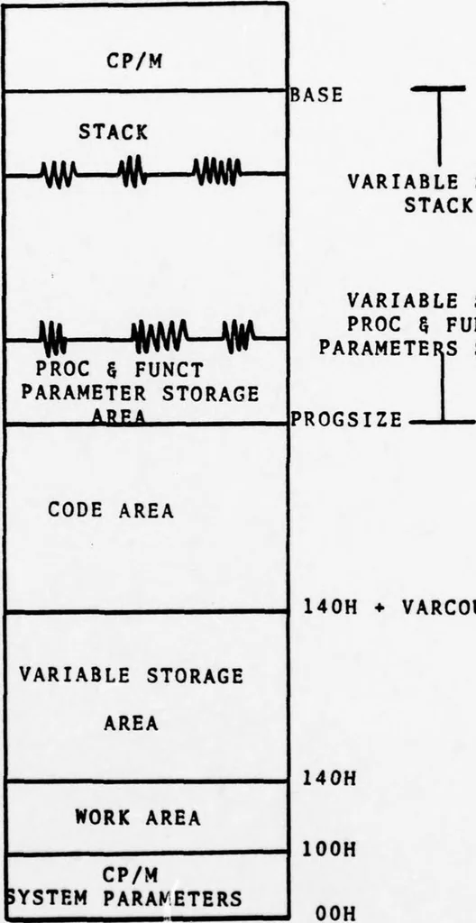 An illustration from NPS-PASCAL. A Partial Implementation of PASCAL Language for a Microprocessor-based Computer System, 1978, leaf 46