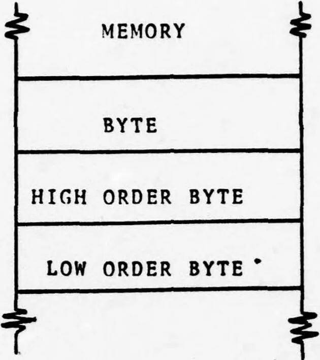 An illustration from NPS-PASCAL. A Partial Implementation of PASCAL Language for a Microprocessor-based Computer System, 1978, leaf 49