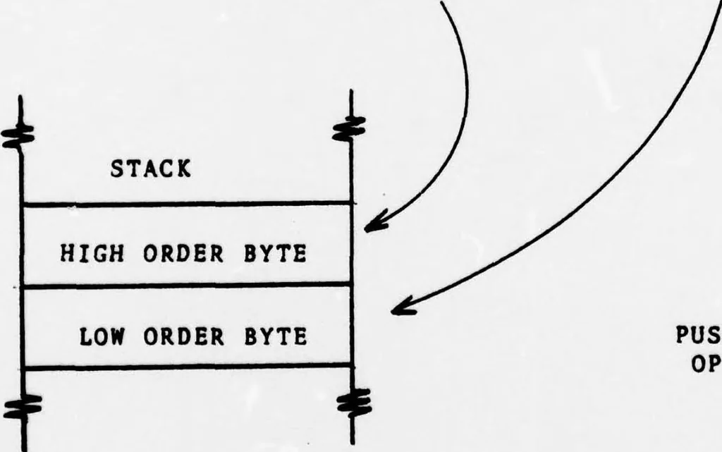 An illustration from NPS-PASCAL. A Partial Implementation of PASCAL Language for a Microprocessor-based Computer System, 1978, leaf 50