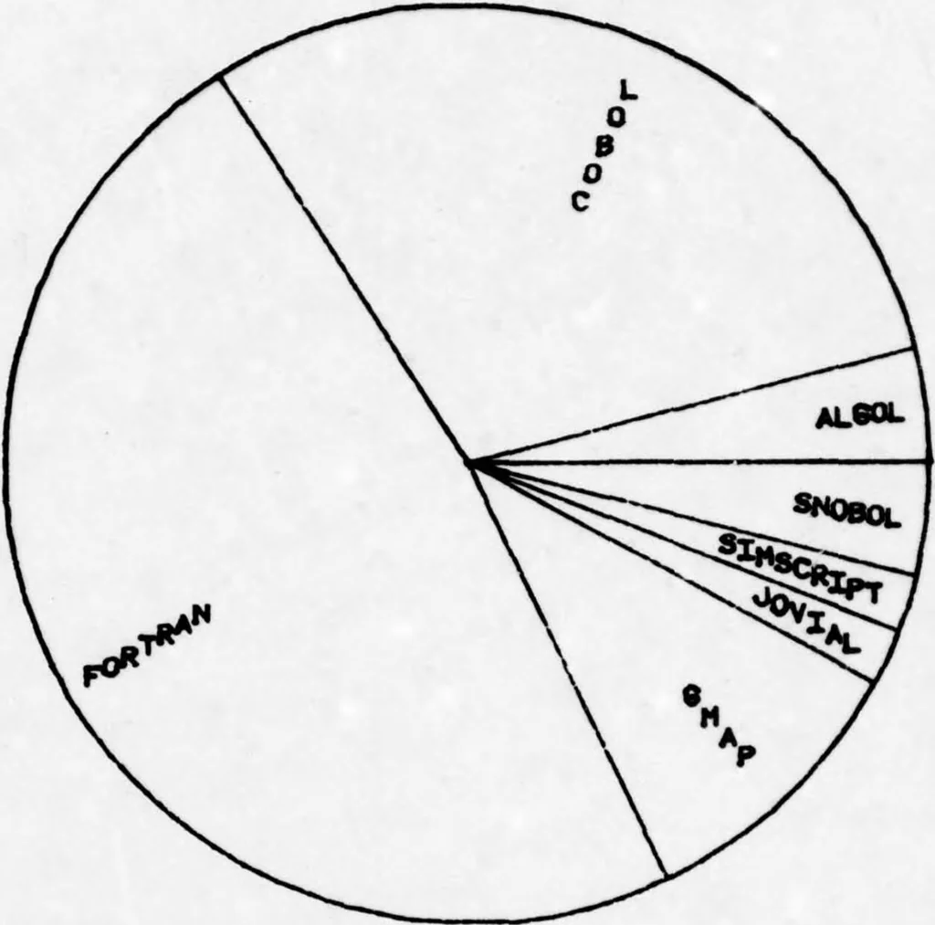 An illustration from Graphics Compatibility System (GCS). Primer on Computer Graphics Programming. Programmers Reference Manual, 1978, leaf 120