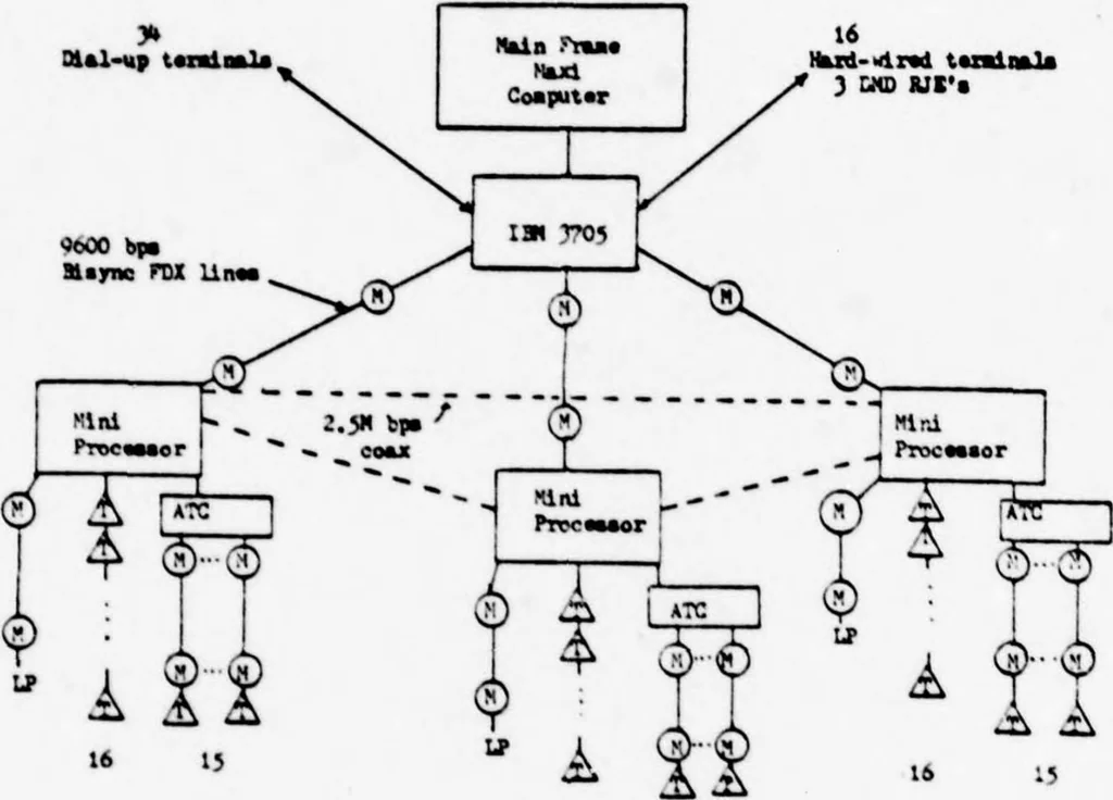 An illustration from Computer Networks, 1979, leaf 119