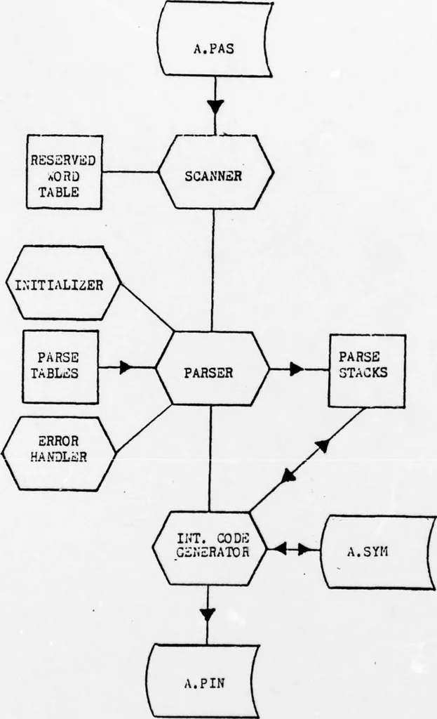An illustration from NPS-PASCAL: A PASCAL Implementation for Microprocessor-Based Computer Systems, 1979, leaf 17