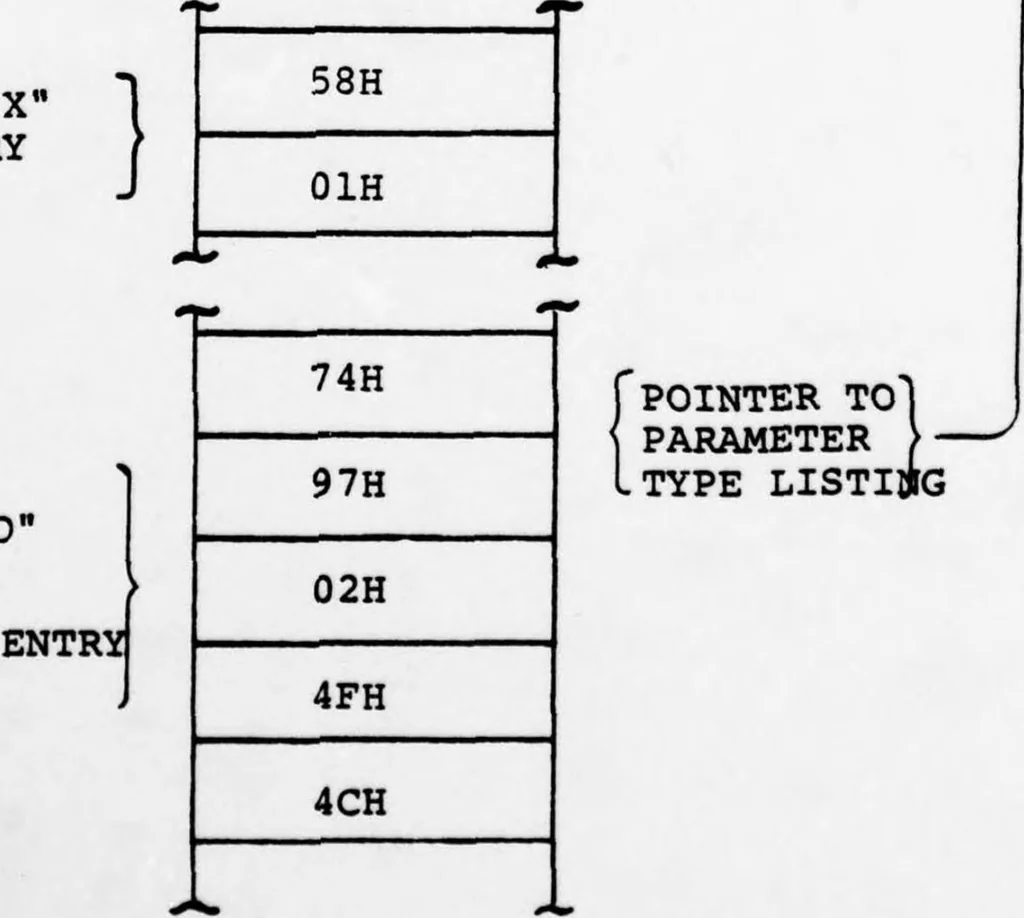An illustration from NPS-PASCAL: A PASCAL Implementation for Microprocessor-Based Computer Systems, 1979, leaf 49