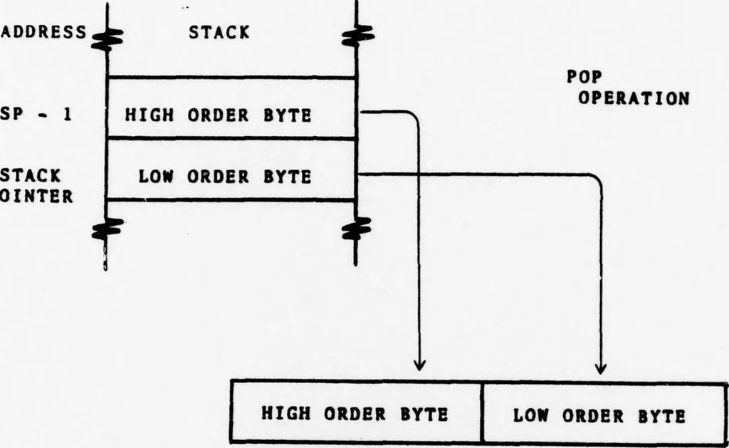 An illustration from NPS-PASCAL: A PASCAL Implementation for Microprocessor-Based Computer Systems, 1979, leaf 58