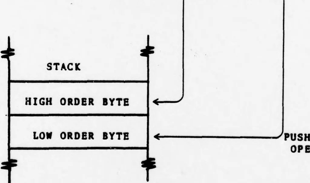 An illustration from NPS-PASCAL: A PASCAL Implementation for Microprocessor-Based Computer Systems, 1979, leaf 58