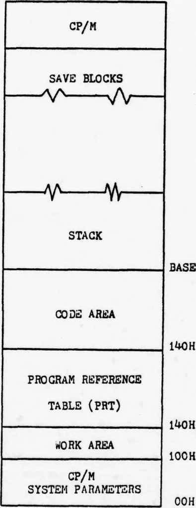 An illustration from NPS-PASCAL: A PASCAL Implementation for Microprocessor-Based Computer Systems, 1979, leaf 74