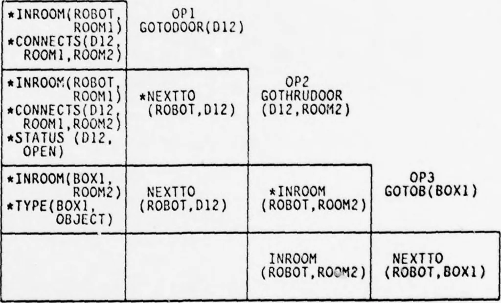 An illustration from Search. A Section of the Handbook of Artificial Intelligence, 1979, leaf 96