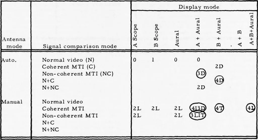 An illustration from Annual Army Human Factors Engineering Conference (6th), 3-6 October 1960 U.S. Army Engineer Research and Development Laboratories, Fort Belvoir, Virginia, 1960, leaf 103