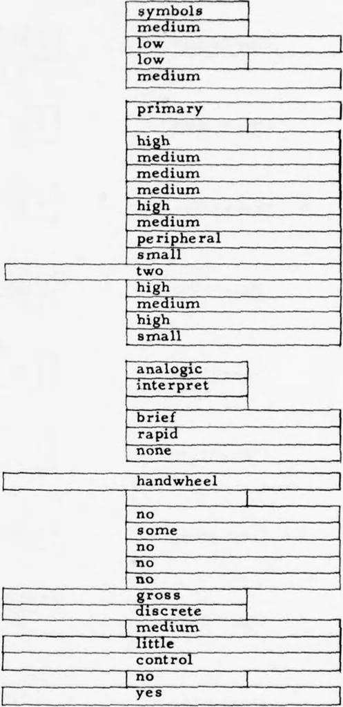 An illustration from Annual Army Human Factors Engineering Conference (6th), 3-6 October 1960 U.S. Army Engineer Research and Development Laboratories, Fort Belvoir, Virginia, 1960, leaf 112