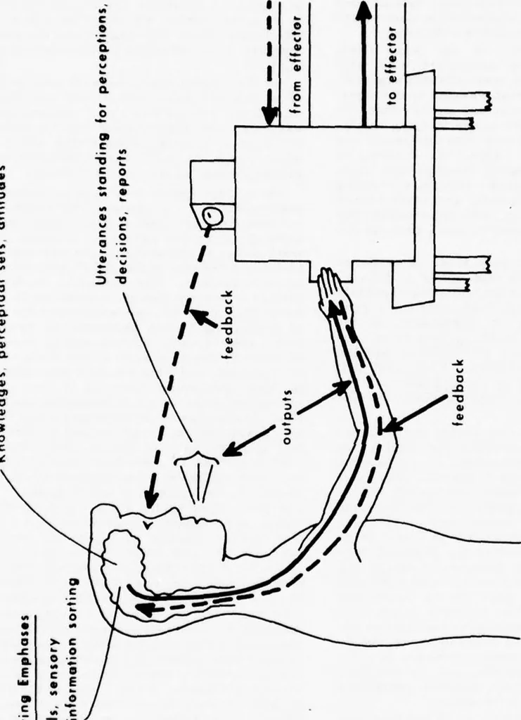 An illustration from Annual Army Human Factors Engineering Conference (6th), 3-6 October 1960 U.S. Army Engineer Research and Development Laboratories, Fort Belvoir, Virginia, 1960, leaf 128