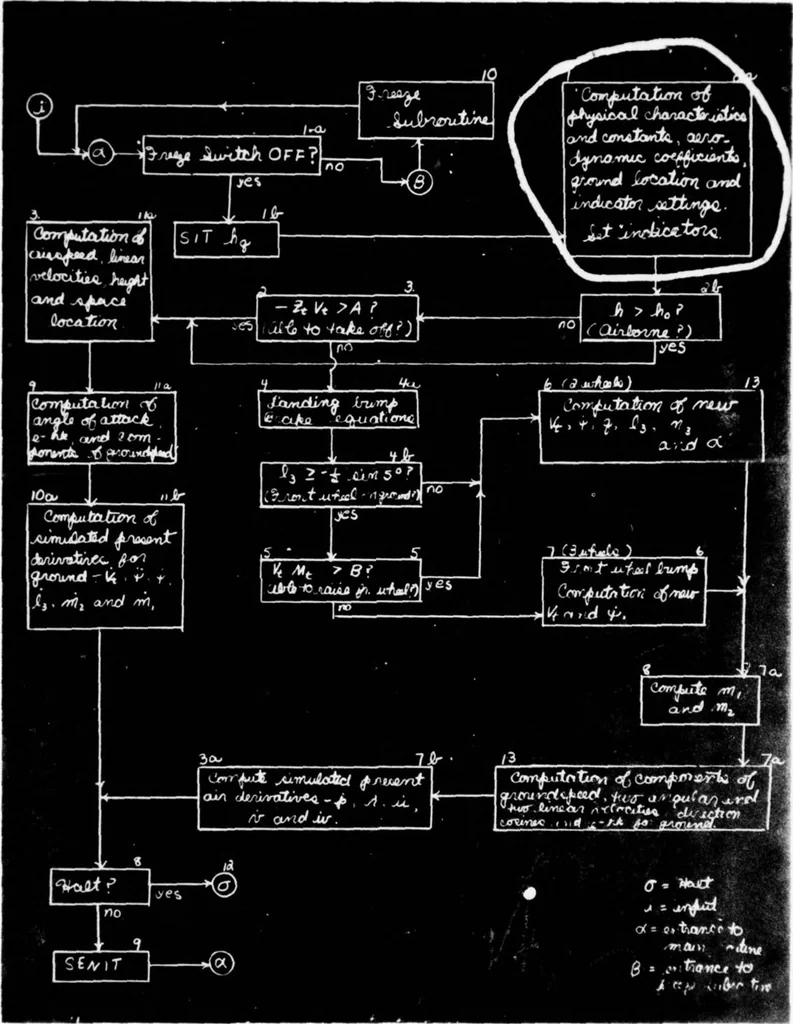 An illustration from Annual Army Human Factors Engineering Conference (6th), 3-6 October 1960 U.S. Army Engineer Research and Development Laboratories, Fort Belvoir, Virginia, 1960, leaf 148