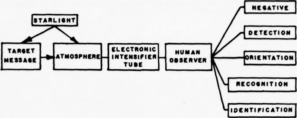 An illustration from Annual Army Human Factors Engineering Conference (6th), 3-6 October 1960 U.S. Army Engineer Research and Development Laboratories, Fort Belvoir, Virginia, 1960, leaf 18