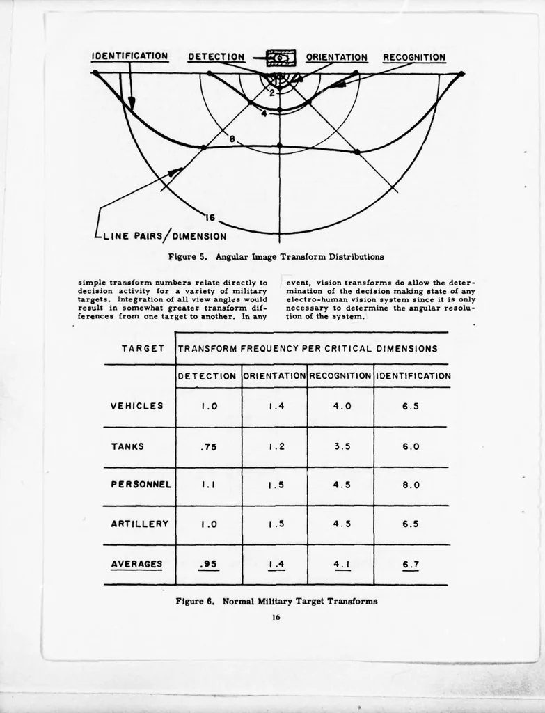 An illustration from Annual Army Human Factors Engineering Conference (6th), 3-6 October 1960 U.S. Army Engineer Research and Development Laboratories, Fort Belvoir, Virginia, 1960, leaf 20