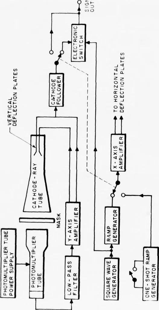 An illustration from Annual Army Human Factors Engineering Conference (6th), 3-6 October 1960 U.S. Army Engineer Research and Development Laboratories, Fort Belvoir, Virginia, 1960, leaf 75