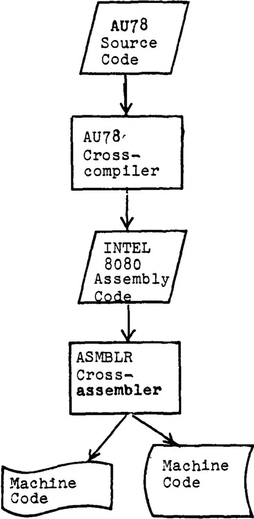 An illustration from Development of a High Level Language and Cross-Compiler for the Intel 8080 Microprocessor, 1979, leaf 14