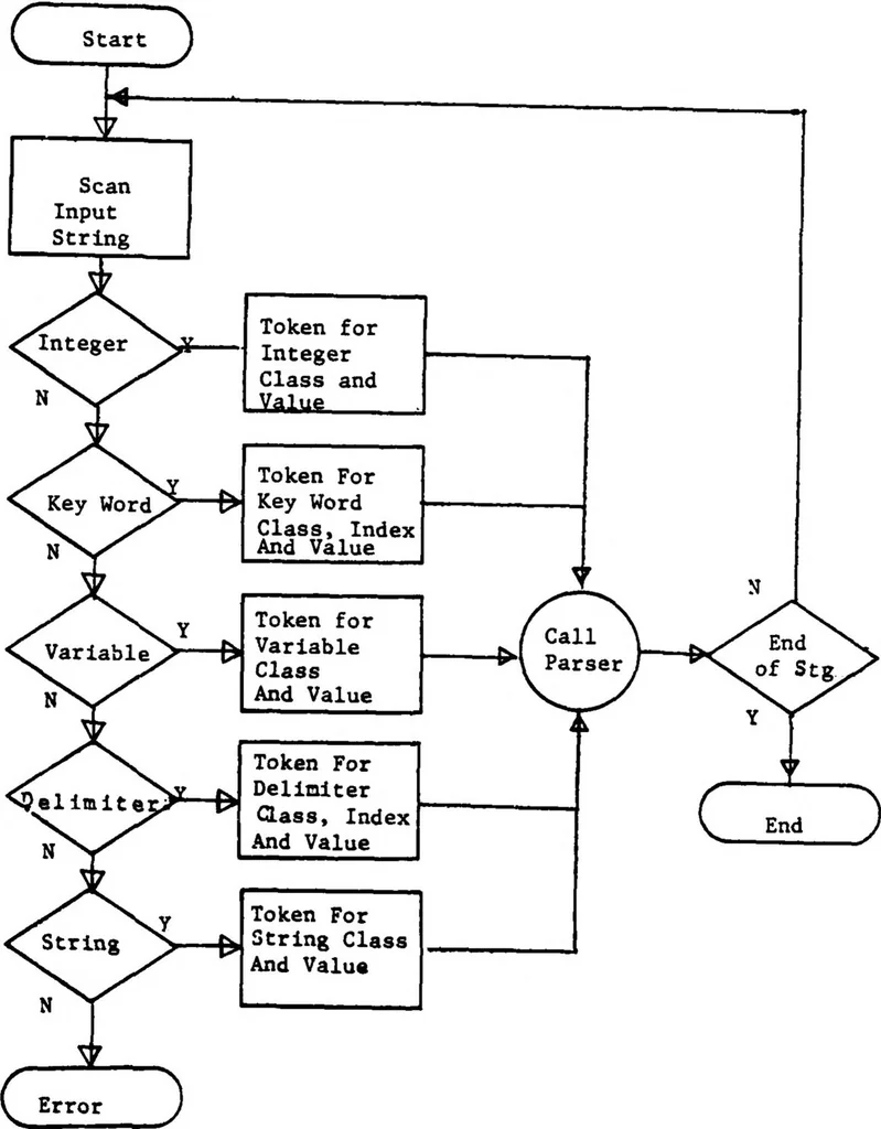 An illustration from Development of a High Level Language and Cross-Compiler for the Intel 8080 Microprocessor, 1979, leaf 24