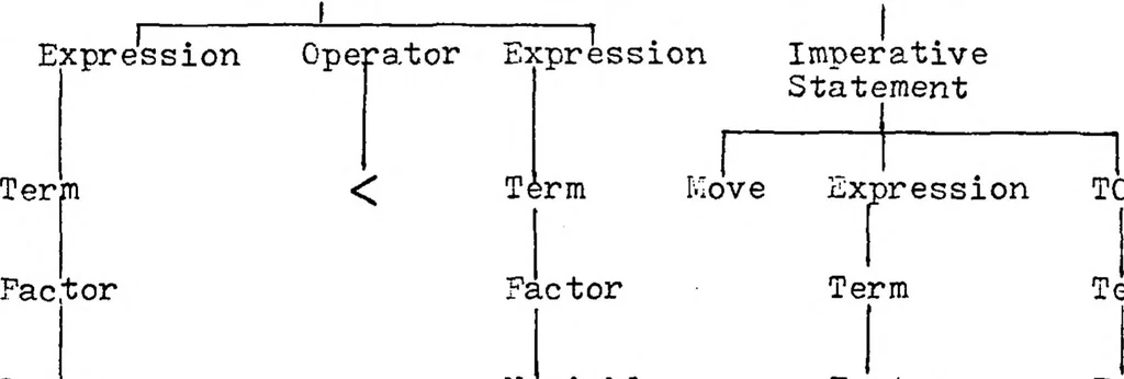 An illustration from Development of a High Level Language and Cross-Compiler for the Intel 8080 Microprocessor, 1979, leaf 28