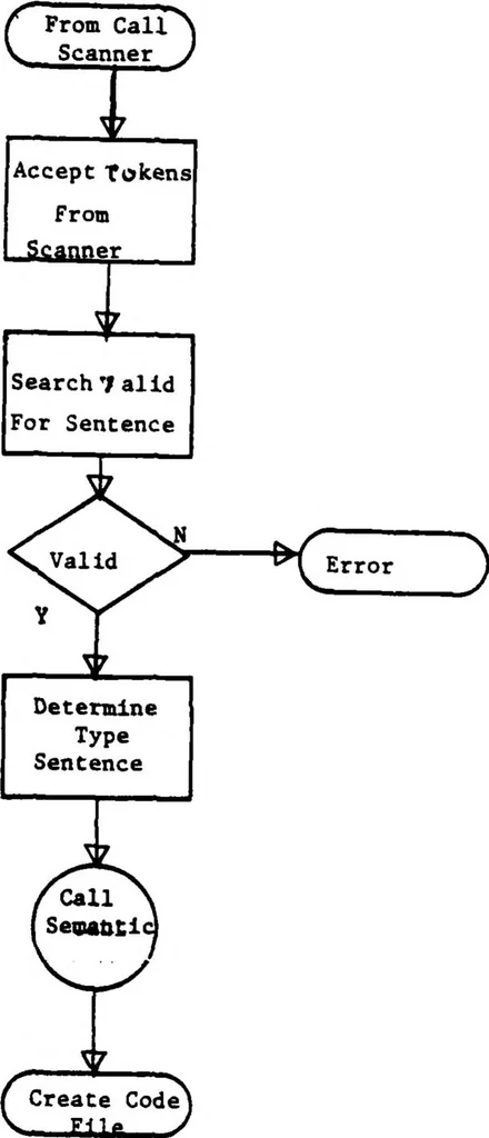 An illustration from Development of a High Level Language and Cross-Compiler for the Intel 8080 Microprocessor, 1979, leaf 32