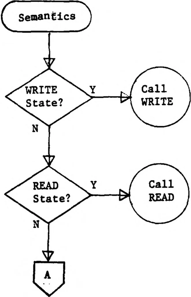 An illustration from Development of a High Level Language and Cross-Compiler for the Intel 8080 Microprocessor, 1979, leaf 35