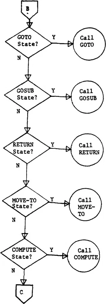 An illustration from Development of a High Level Language and Cross-Compiler for the Intel 8080 Microprocessor, 1979, leaf 36