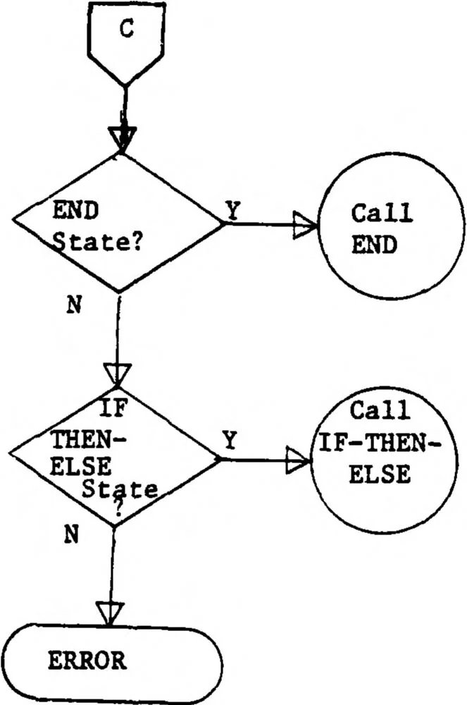 An illustration from Development of a High Level Language and Cross-Compiler for the Intel 8080 Microprocessor, 1979, leaf 37