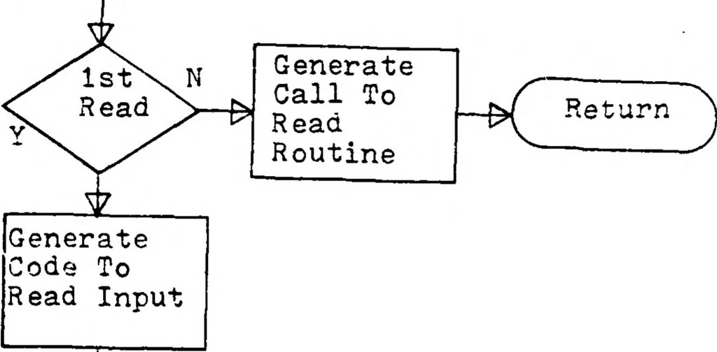 An illustration from Development of a High Level Language and Cross-Compiler for the Intel 8080 Microprocessor, 1979, leaf 41