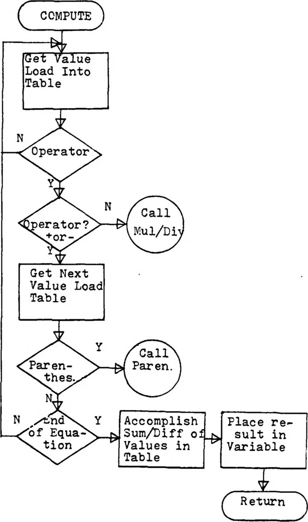 An illustration from Development of a High Level Language and Cross-Compiler for the Intel 8080 Microprocessor, 1979, leaf 47