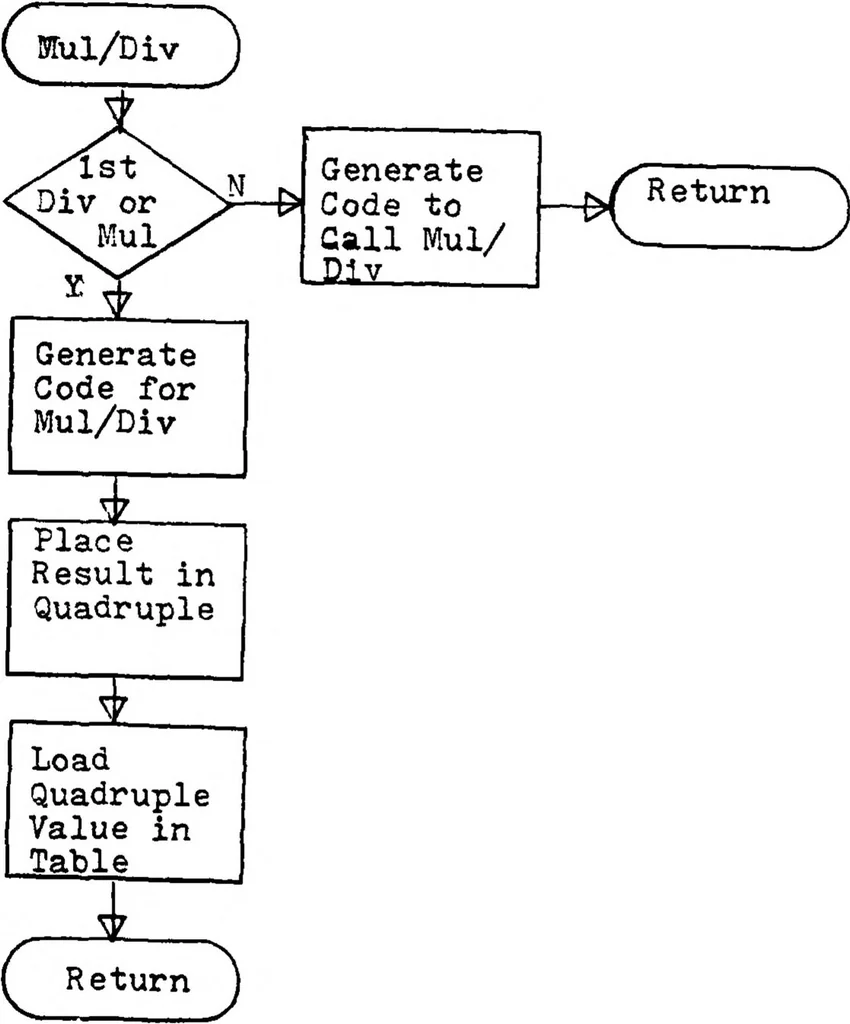 An illustration from Development of a High Level Language and Cross-Compiler for the Intel 8080 Microprocessor, 1979, leaf 49