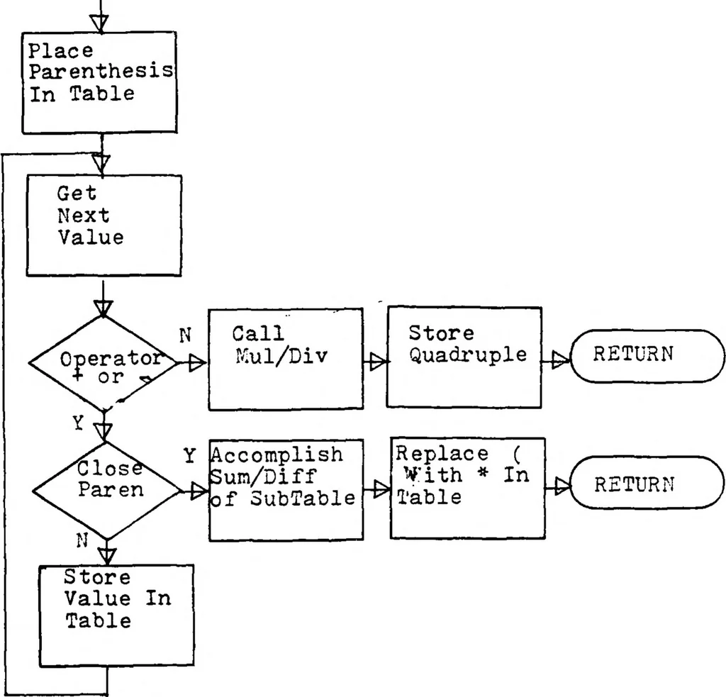 An illustration from Development of a High Level Language and Cross-Compiler for the Intel 8080 Microprocessor, 1979, leaf 52