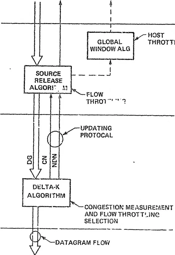 An illustration from ARPANET Routing Algorithm Improvements. Volume 1, 1980, leaf 270