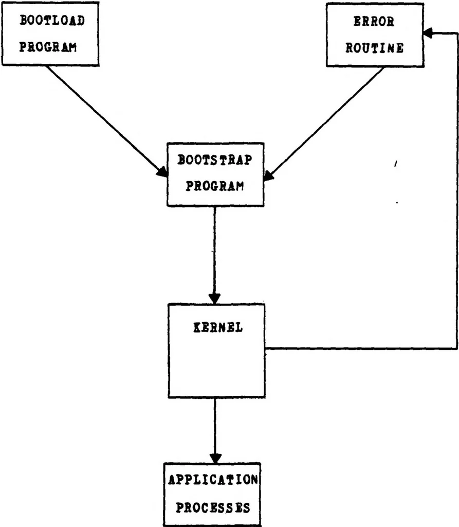 An illustration from Automatic Recovery in a Real-Time, Distributed Multiple Microprocessor Computer System, 1980, leaf 74