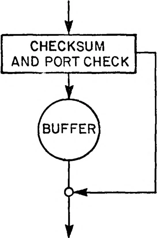 An illustration from Interface Message Processors for the ARPA Computer Network, 1976, leaf 110