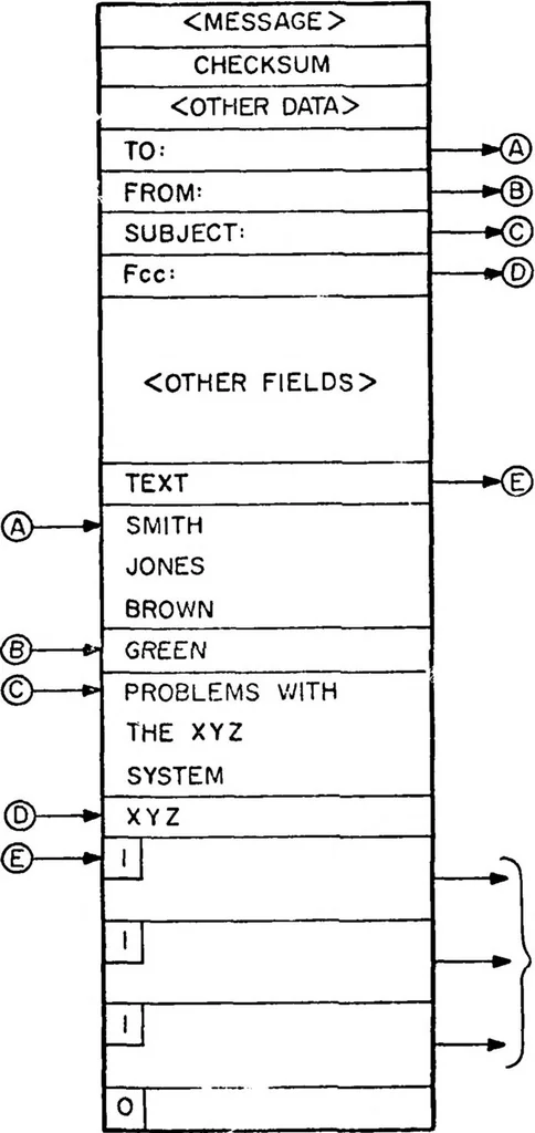 An illustration from Interface Message Processors for the ARPA Computer Network, 1976, leaf 48