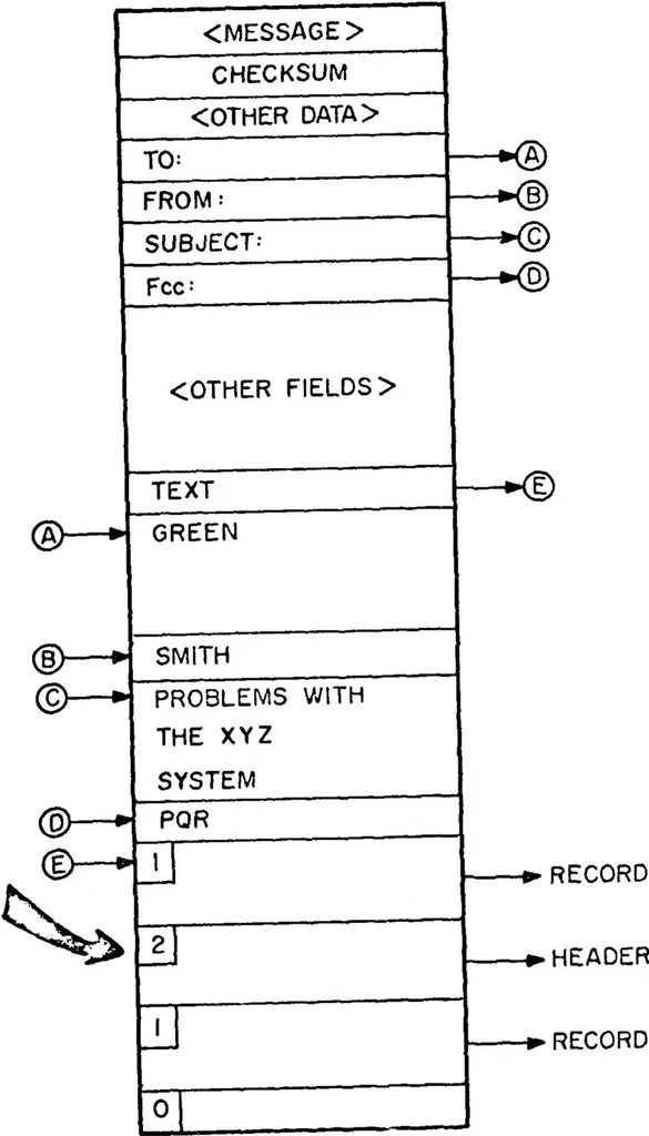 An illustration from Interface Message Processors for the ARPA Computer Network, 1976, leaf 50