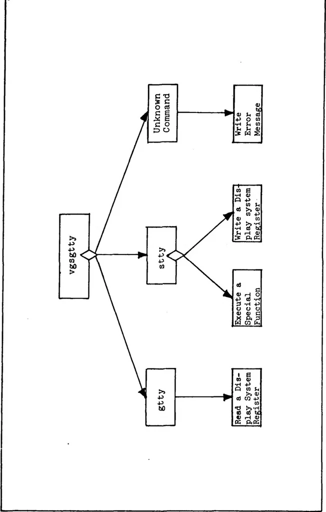 An illustration from A UNIX Based Device Driver for the Vector General 3404 Graphics Display System, 1982, leaf 123