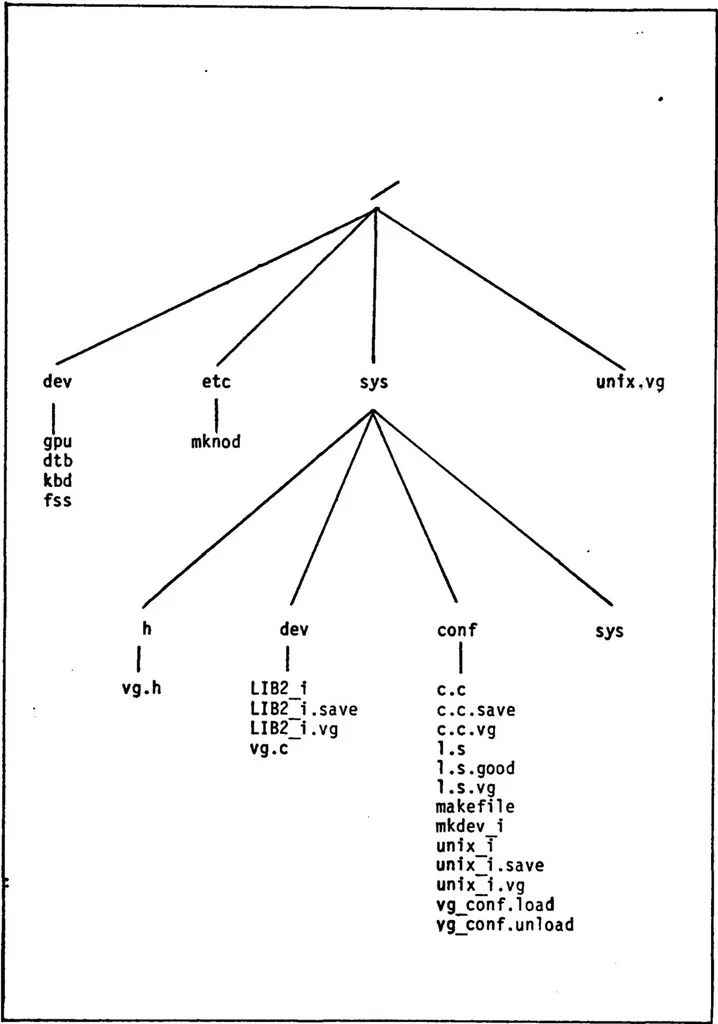 An illustration from A UNIX Based Device Driver for the Vector General 3404 Graphics Display System, 1982, leaf 139