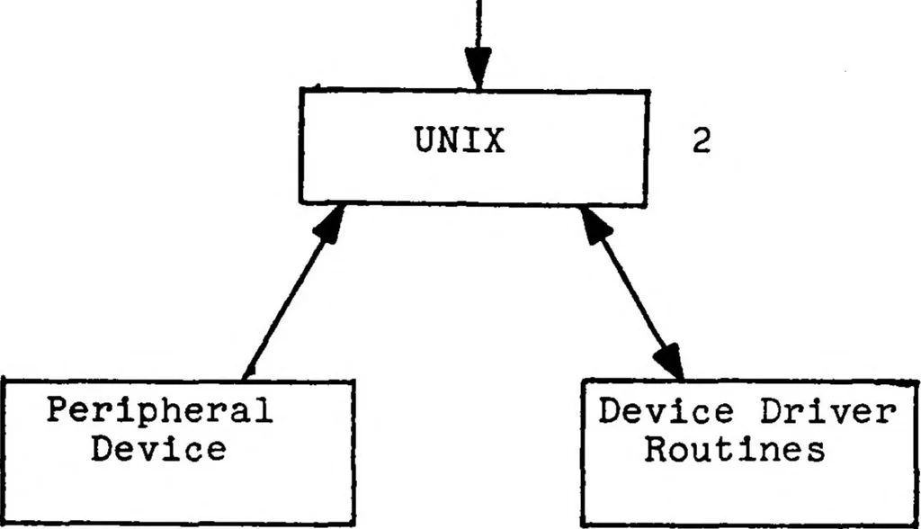 An illustration from A UNIX Based Device Driver for the Vector General 3404 Graphics Display System, 1982, leaf 38