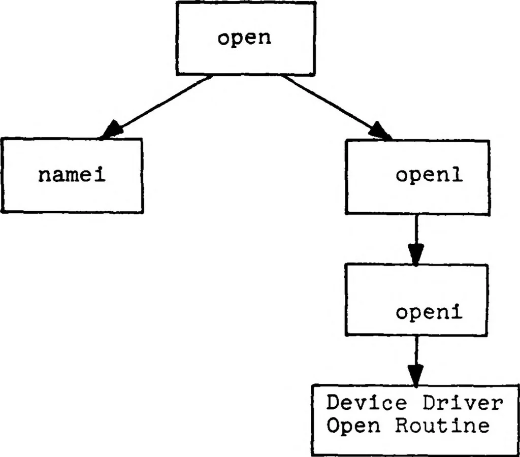 An illustration from A UNIX Based Device Driver for the Vector General 3404 Graphics Display System, 1982, leaf 47