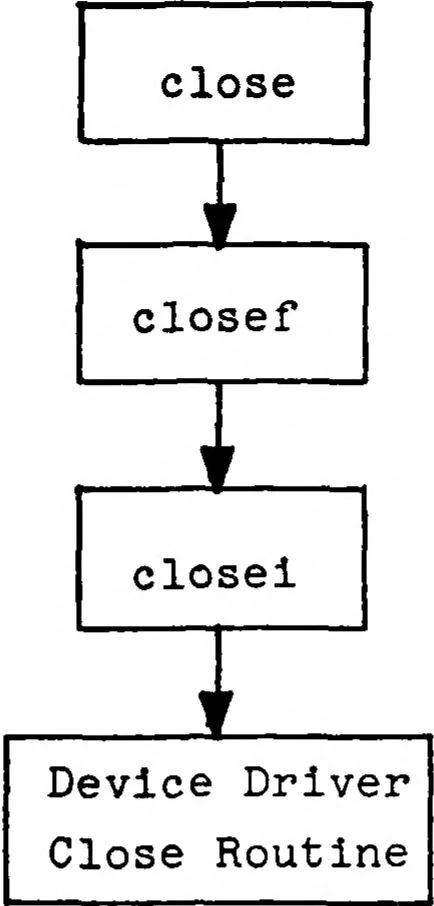 An illustration from A UNIX Based Device Driver for the Vector General 3404 Graphics Display System, 1982, leaf 49